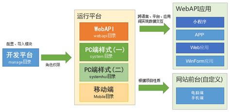 .NETCore WebApi快速开发框架|APP后端开发框架 v3.0