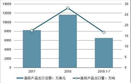2021年中国面粉行业全景速览：行业竞争激烈，出口集中度较高[图]_智研咨询