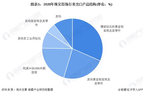 2020年中国黄金珠宝行业分析报告-市场现状与发展趋势分析_观研报告网