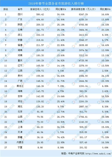 2019城市工资收入排行_2019中国各大城市春节旅游收入排名榜(2)_中国排行网