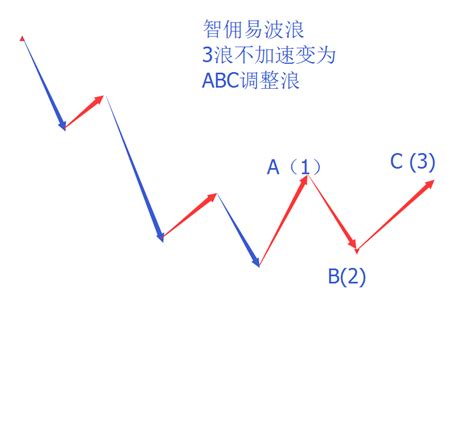 波浪理论三大铁律在实战中的运用法则 - 知乎