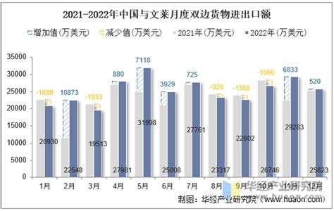 2022年中国与文莱双边贸易额与贸易差额统计_华经情报网_华经产业研究院