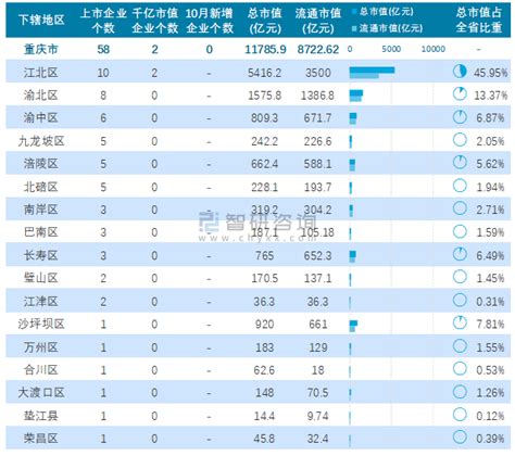 2021年10月重庆市58家A股上市企业总市值11785.9亿元，其中2家企业市值超千亿元_智研咨询