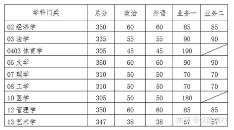 华南理工大学硕士研究生复试基本分数线（2020-2021年） - 知乎