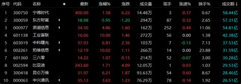 A股午评：沪指冲高回落涨0.25%，数字经济概念股再度活跃_天天基金网