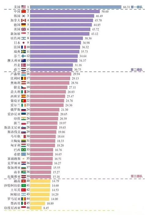 全球人工智能排名前十的国家：中国综合得分50.6分，仅次于美国_数据社区_聚汇数据