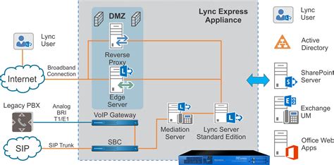 Microsoft Lync Server 2010 and 2013 - Site Resiliency (BIG-IP v11: GTM ...