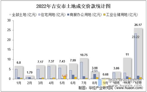 2022年吉安市土地出让情况、成交价款以及溢价率统计分析_华经情报网_华经产业研究院