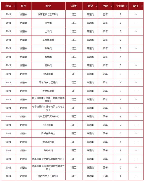 关于内蒙古2022年继续做好重点高校在内蒙古招生专项计划实施工作的通知