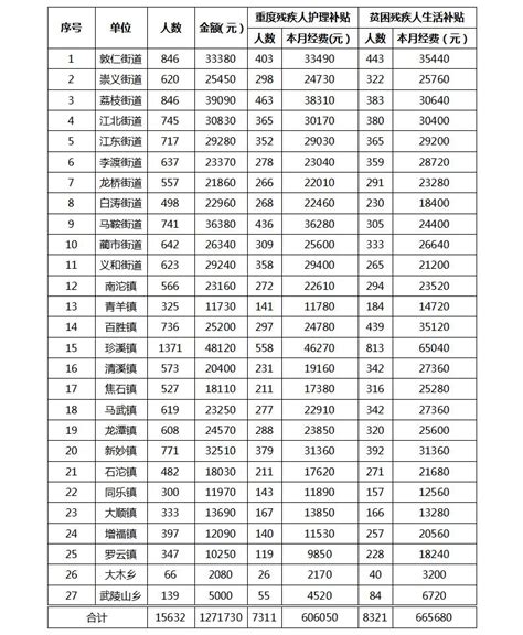 2023年4月残疾人两项补贴发放汇总表_重庆市涪陵区人民政府