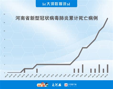 大河数据说|河南省新增28例确诊病例，2例死亡病例-大河新闻