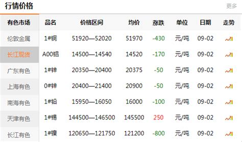 上海有色金属网每日铜价：2020-09-02-
