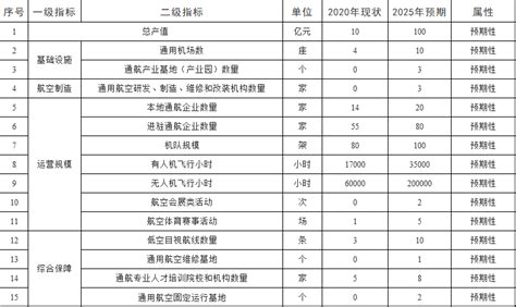 《海南省通用航空产业发展“十四五”规划》