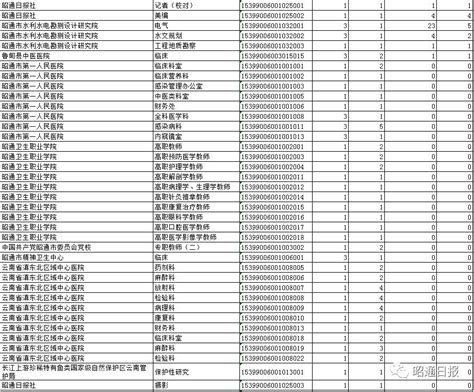 最多569人，无人报考46个，昭通事业单位考试最新报名数据_澎湃号·媒体_澎湃新闻-The Paper