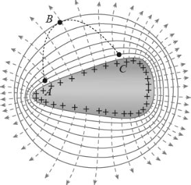如图所示是某一带电导体周围的电场线与等势面，A