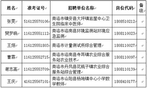 2022年陕西省商洛市初级中学公开选聘工作人员公告-商洛教师招聘网.