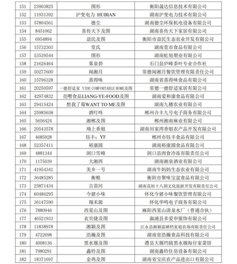 湖南省商标品牌协会《关于认定 2022 年第一批湖南省知名品牌的公告》