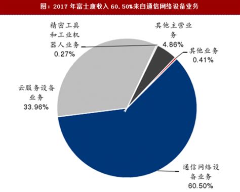 2018年富士康股份业务构成及产品示意分析（图）_观研报告网