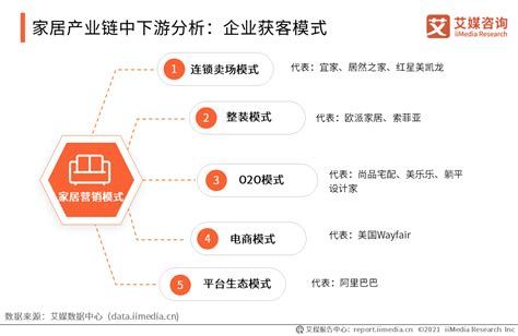 2022年中国家居行业发展趋势：打造智能化、便捷化的软装家居体验__财经头条