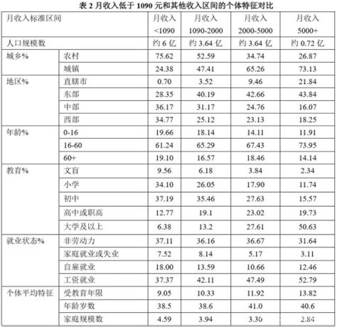 北师大中国收入分配研究院------6亿人月收入不足一千元