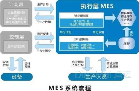 企业MES系统与ERP信息集成要素有哪些？ - 知乎