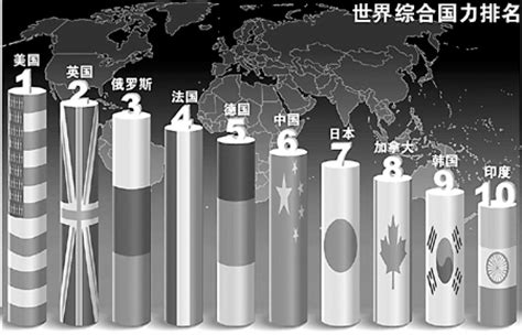 中国综合国力排名-世界国家综合国力 排行