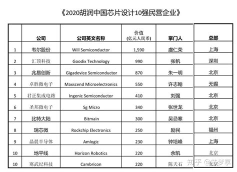 2020 年中国芯片设计 10 强民营企业 - 知乎