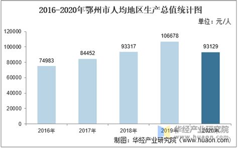 2016-2020年鄂州市地区生产总值、产业结构及人均GDP统计_华经情报网_华经产业研究院