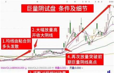 突然出现洗盘盘面特征，事出必有因：巨量长阴价不跌，阴跌洗盘后市必涨！打压完毕必有火箭式冲天升势 - 知乎