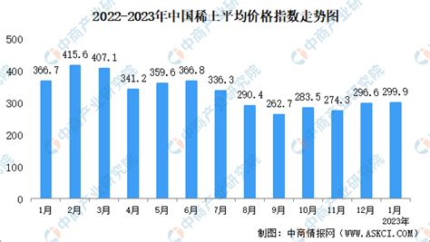 2023年1月中国稀土价格走势分析：价格指数基本保持平稳-中商情报网