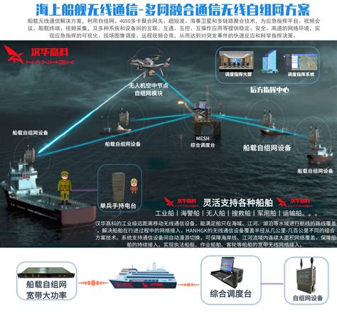 海洋舰船自组网综合无线通信解决方案_系统