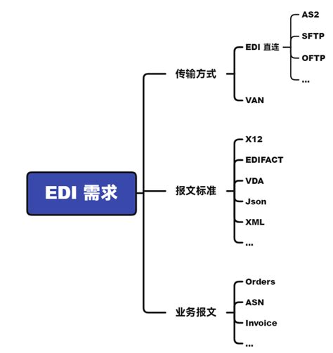 如何读懂交易伙伴的EDI需求 | EDI通信专家