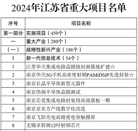 2024年江苏省重大项目名单-重点项目-BHI分析-中国拟在建项目网