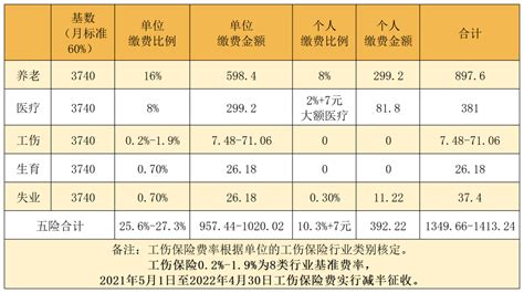武汉市单位社保到底缴多少：2021-2022年各项社会保险缴费基数、缴费比例…