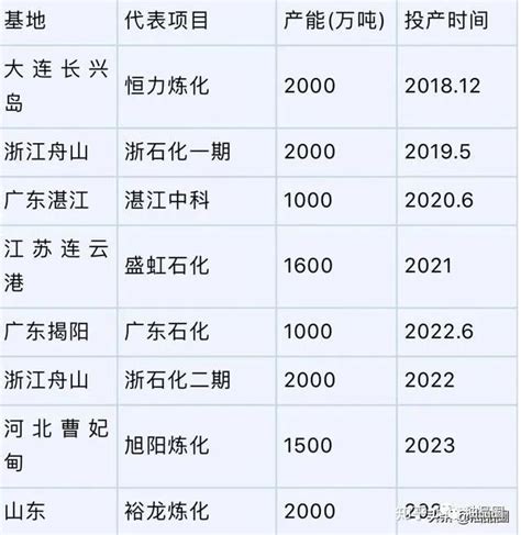 山东确定今年120个重点项目 - 化工 - 中国产业经济信息网