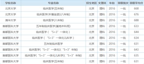 临床医学专业的大学排名及录取分数线_广州学而思1对1
