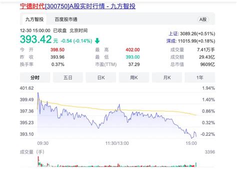 宁德时代将于2023年1月4日解禁1．1亿股，占总股本比例4．49％-CarMeta