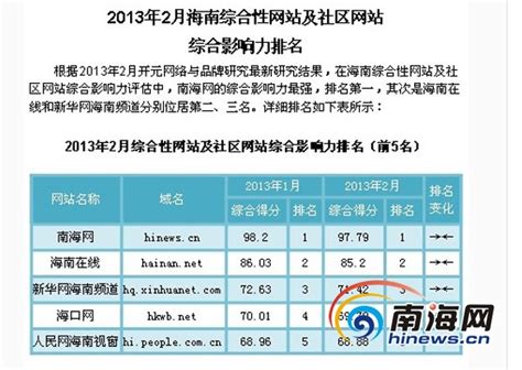 2013海南综合性网站影响力排行：南海网连续七月第一-新闻中心-南海网
