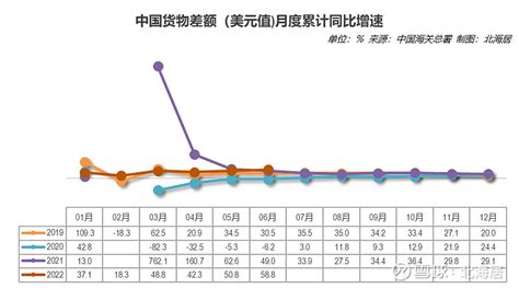 【外贸】2022年6月中国货物贸易顺差同比增加95.6%，创历史新高 中国海关总署7月13日发布的货物进出口数据显示，2022年1-6月，中国 ...