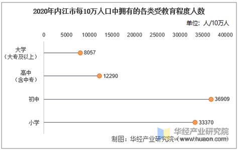 2010-2020年内江市人口数量、人口性别构成及人口受教育程度统计分析_华经情报网_华经产业研究院