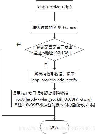 RealTek 802.11F iapp代码分析（iapp br0 wlan0 wlan1）（基于3.4.14b sdk）_802.11 ...