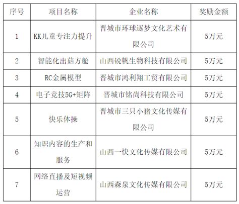 晋城市18个项目在第四届中国创翼创业创新大赛山西选拔赛获奖_经济热点_晋城山西经济日报，指导全省经济工作的重点媒体