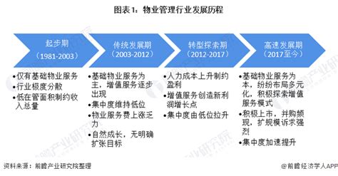 2020年中国物业服务行业市场现状及发展前景分析 未来5年市场规模有望突破2万亿元_前瞻趋势 - 前瞻产业研究院