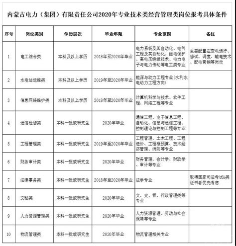 2020年内蒙古电力集团招聘1193人公告 - 内蒙古人事考试信息网