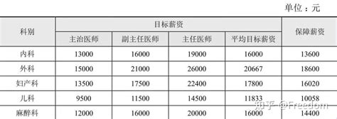 2014年医疗器械行业主要岗位薪酬分析报告-北京众达朴信管理咨询有限公司
