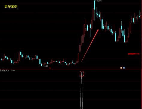 通达信妖股买入指标公式，抓妖擒龙一招搞定 – 金指标研习社