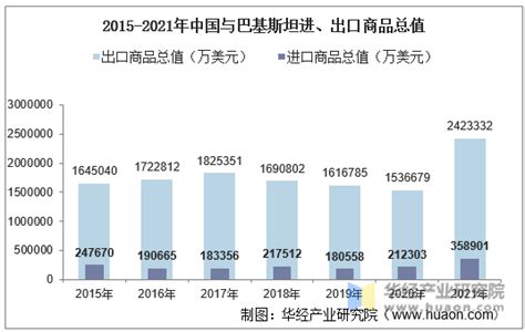 2015-2020年中国与巴基斯坦双边贸易额与贸易差额统计_华经情报网_华经产业研究院