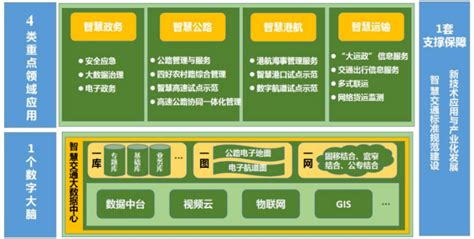 安徽省智慧交通三年建设方案：建设1个数字大脑、4类重点领域应用_网络化_建设_应用