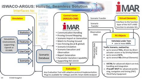 iMAR 基于SWARM-TEST的封闭场地测试解决方案 - 道路试验 - 测试设备 - 公司产品 - 上海测迅汽车科技有限