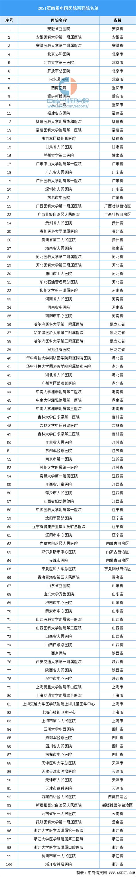2022年度中国医院排行榜 复旦版中国医院综合排行榜(2020年度中国医院排行榜)